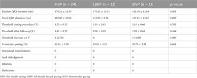 Conduction system pacing upgrade versus biventricular pacing on pacemaker-induced cardiomyopathy: a retrospective observational study